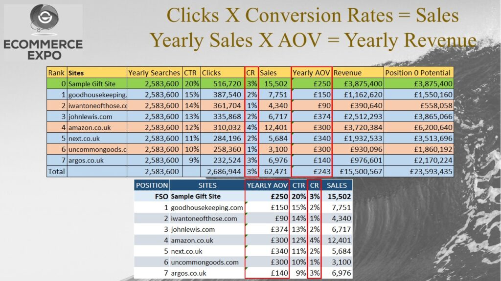 Using these data sets is where things get very interesting. Maybe a little complicated, but very accurate. When investing time and money in any business, we always want to have accurate revenue projections so that we understand the risks before we invest. This table shows how much money each of these companies will make per year selling coffee capsules online. However, none of these companies is using featured snippets to promote thier listings. They are determined to get the lowest possible click through rates. Less clicks, sales and revenue for them.