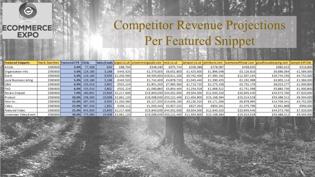 If each of these companies were to invest in featured snippets however, thier stories would be very different. Each featured snippet gets a different click through rate and a different search result. One company can and sometimes does have seperate listings for each featured snippet. For example, one company can have a livestream video, a how to video, product listing, reviews and set of FAQ listings all on the same results page. That is the ideal way to target each keyword for your company. Even though a keyword only gets 1000 searches per month, a company with all those listings will get a much higher number of clicks than if they only have 1 text listing.