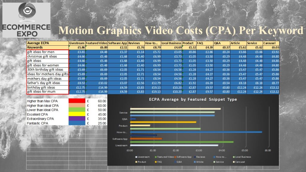 These effective costs per acquisitions are all in relation to motion graphics videos. No cameras or actors required, so much more affordable. Each keyword gets different searches per month. Also the conversion rates of each keyword will be different. Using these calculations, we can easily see which keyword matched to the featured snippet will be most profitable and which will actually lose money. Companies can choose the best videos to produce while reducing the risk of negative ROI.