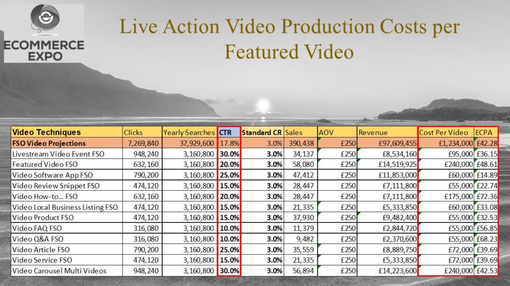 Not every video has the same purpose. Therefore, some videos will be cheaper to produce and easier to make. The big question is which video types will make the most money for YOUR company and for the keywords you are targeting. This chart shows the CPA of each video type in general. I have grouped 10 keywords for each video type.