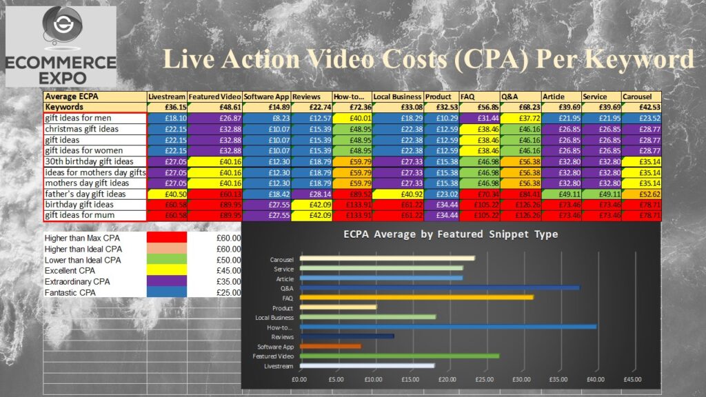 The ECPA’s are based on the costs of producing live action videos with actors and cameras. Ultimately, this will provide the highest quality of videos and therefore conversion rates, but the initial investment can be daunting. It’s best to select live action videos only for the most profitable keywords and video types.