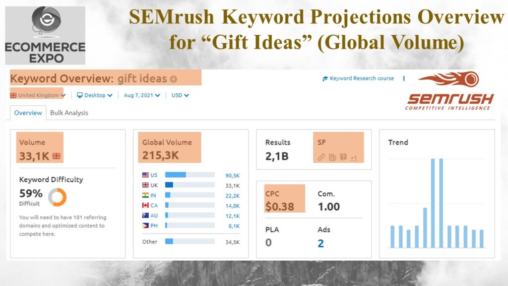 This information is provided by SEMrush.com. The chosen keyword for this demonstration. This keyword would only work for companies that sell this product of course. All examples in this presentation will be for companies that offer, among other products, through thier company sites.