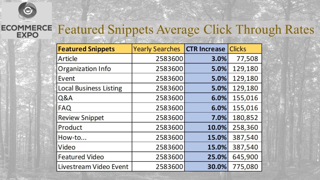 There is no way to tell the exact click through rate of any link or advertisement in advance. Each ad is different and more or less attractive. However, on average some featured snippets will automatically be more interesting than others. Their placements on the search engine results page might be higher up on the page. The thumbnail image of the livestream video, might take up the entire page above the fold sometimes. FAQ results are often mixed with regular search results and sometimes they appear above all other listings on the page.