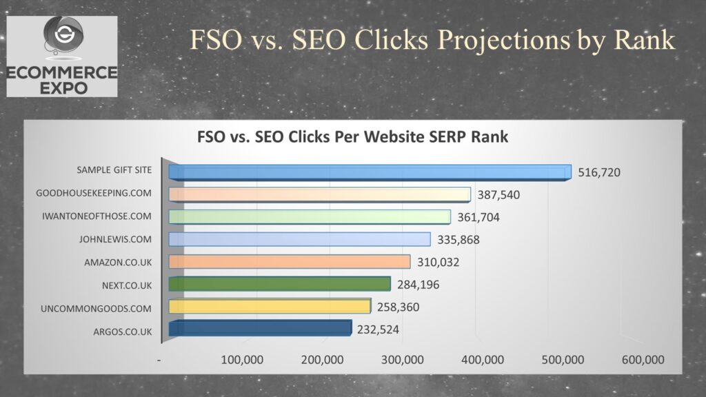 Position 0 is always above position 1 in Search Engine results pages. Regular SEO is based exclusively on text content. Featured snippets are usually based on rich media like images, videos and specific types of content. The websites listed in this chart are in position ONLY for regular SEO and so are destined to receive maximum CTRs of less than 20%. The lower the listing, the less clicks they are likely to get. ANY featured snippet module will place your website above all these listings. Livestream videos or video carousels will get much more than 35% click through rates every time. 