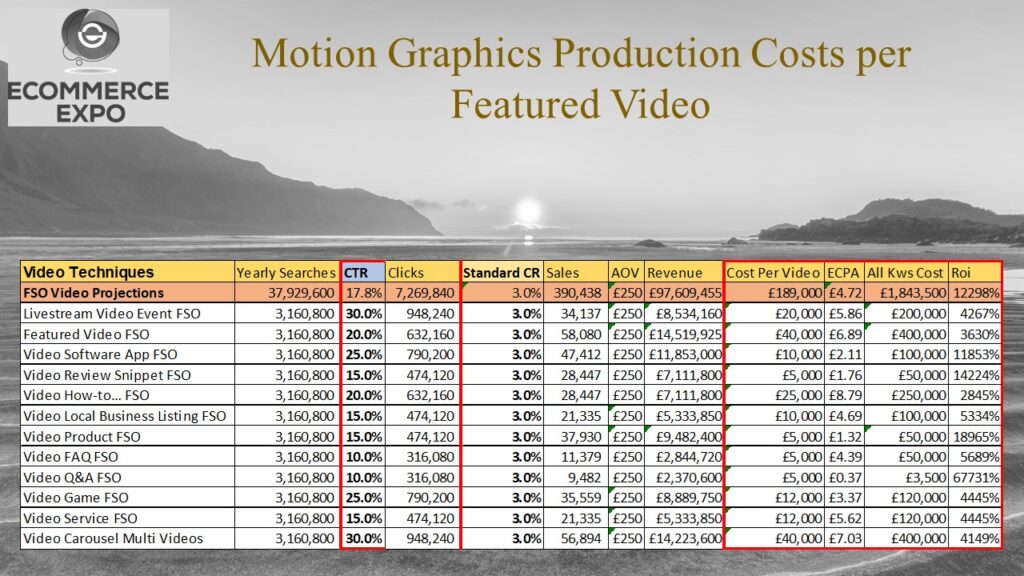 Not every video has the same purpose. Therefore, some videos will be cheaper to produce and easier to make. The big question is which video types will make the most money for YOUR company and for the keywords you are targeting. This chart shows the CPA of each video type in general. I have grouped 10 keywords for each video type.